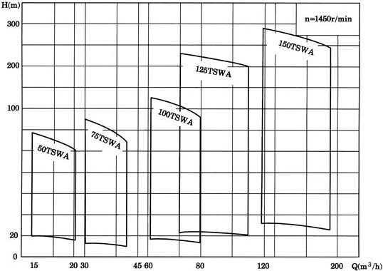 多級(jí)離心泵，TSWA型臥式多級(jí)離心泵，多級(jí)離心泵，TSWA型